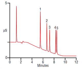 good separation quaternary surfactants by hplc with suppressed conductivity detection