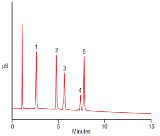 separation cationic surfactants with superior peak shape