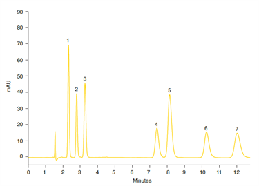 accurate analysis steroids by normalphase hplcuv