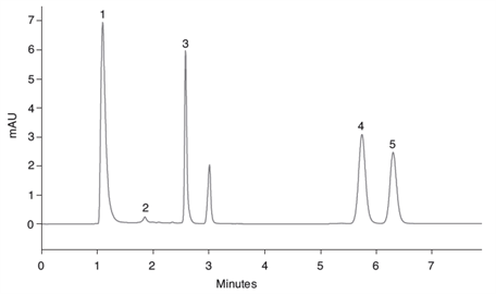 determination water soluble vitamins using a hilic method