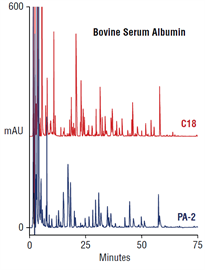 comparison two reversedphase columns for analysis tryptic digests proteins