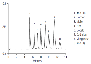 an108determination transition metals serum whole blood by ion chromatography