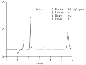 fast analysis anions drinking water