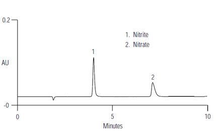 an112 determination nitrate nitrite meat using highperformance anionexchange chromatography