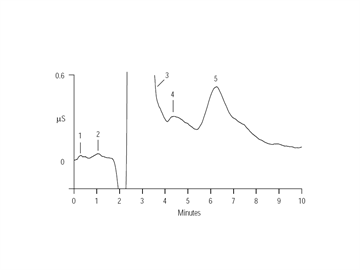 an119 determination an anionic fluorochemical surfactant a semiconductor etch bath