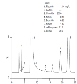 inorganic anions wastewater