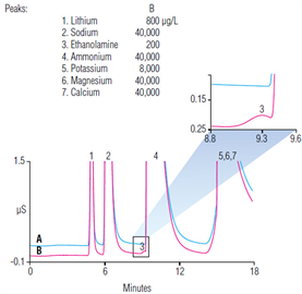 determination morpholine hydrazine