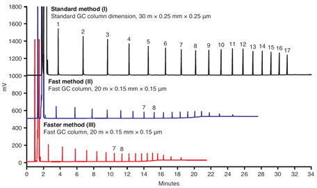 fast analysis florida trph c8–c40 standard using conventional gc instrumentation