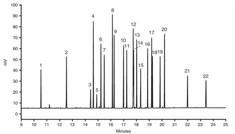 demonstration epa method 8141b for high resolution separation organophosphorus pesticides by gcfid