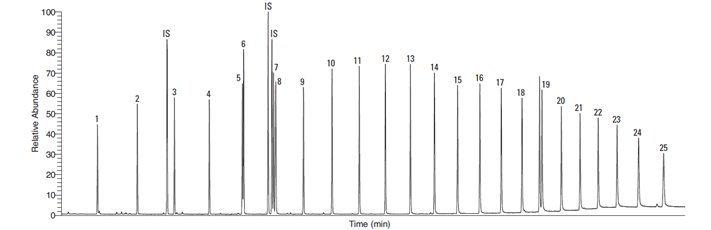 epa 8015 analysis aliphatic hydrocarbons diesel gasoline range organics ground surface water by gcms