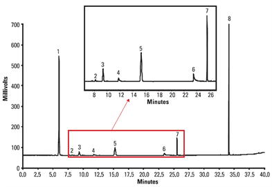 usp 467 analysis residual solvents using gcfid with headspace