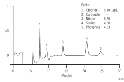 an85 determination trace anions isopropyl alcohol organic solvents