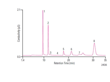 an94 determination trace cations concentrated acids phosphoric acid using autoneutralization pretreatment ion chromatography