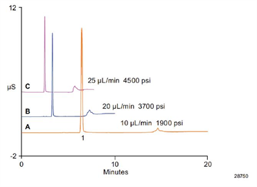 an2967 implementation a walkup highpressure capillary ion chromatograph for fast separation pharmaceutical relevant inorganic anions allergy tablet