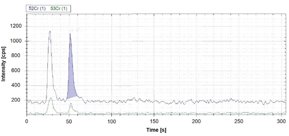 an43175 migration elements from toys speciation chromium vi toy material using a icicpms solution