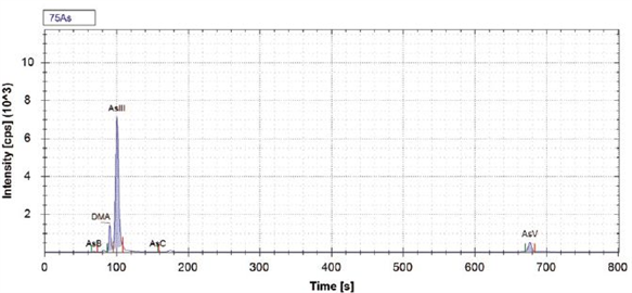 an43126 icicpms speciation analysis as organic brown rice syrup obrs