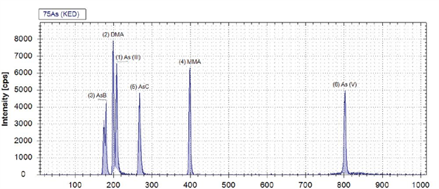 an43099 icicpms speciation analysis as apple juice