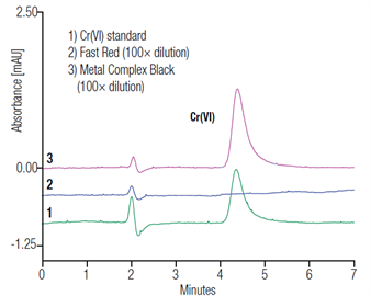 determination hexavalent chromium