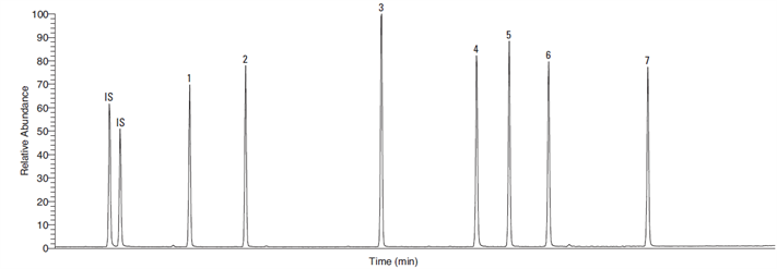 analysis polychlorinated biphenyls pcbs by gcms using epa method 608