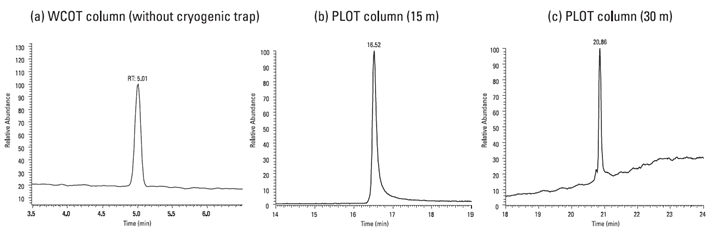 comparison wcot plot columns for gcms analysis benzene soft drinks