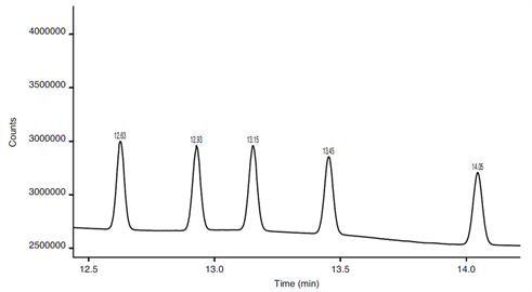 separation fatty acid methyl esters using a highpolarity phaseoptimised gc column a gcfid detection technique