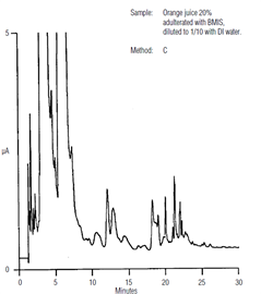 fruit juice adulteration by carbohydrates