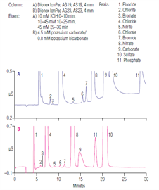 an184 determination trace concentrations chlorite bromate chlorate bottled natural mineral watersmethod b