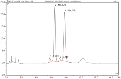 direct measurement sialic acids from glycoprotein hydrolysis by hplccad