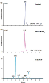 an263 sensitive fast determination endothall surface water sample by icmsms