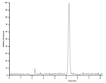 analysis urea by lcms using a hilic column