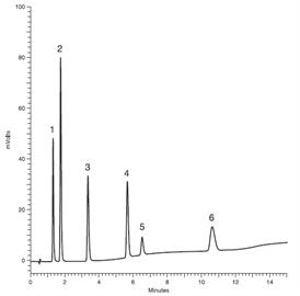 fast analysis purines pyrimidines by ultra high temperature lc