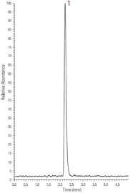 rapid analysis glucosamine sulfate by lcms