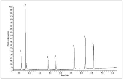 fast analysis drugs abuse by gcms