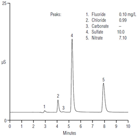 determination anions acid rain