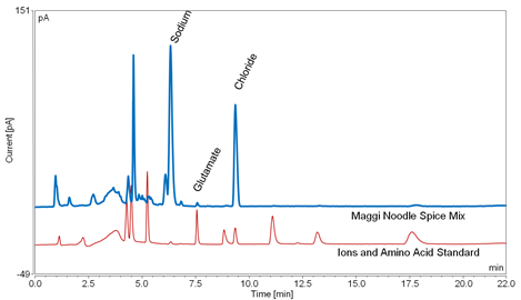 simultaneous analysis sodium glutamate food products