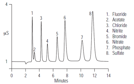 an116 quantification anions pharmaceuticals carbonatebicarbonate eluent