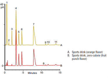 determination electrolytes sports beverages by hplccad