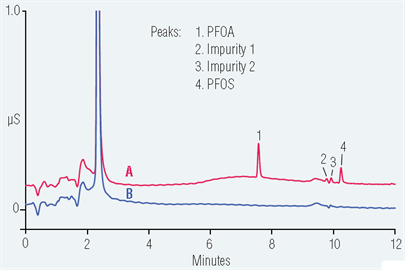 analysis perfluorooctanoic acid pfoa perfluorooctanesulfonic acid pfos tap water using reversedphase hplc with suppressed conductivity detection