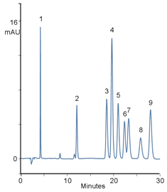 simple isocratic analysis gun powder residue