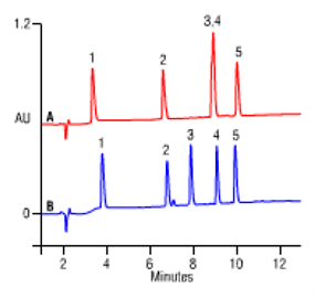 comparison analysis a peptide mix with formic acid mobile phase additive