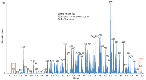 threefold increase productivity for pesticide residue analysis baby food using fast triple quadrupole gcmsms