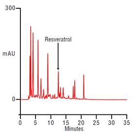 a simple gradient method for analysis resveratrol red wine