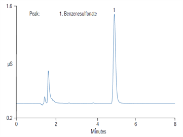 an1078 rapid separation benzenesulfonate amlodipine besylate by highpressure ic