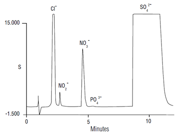 au131 determination nitrite nitrate drinking water using chemically suppressed ion chromatography