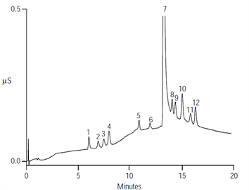 determination trace anions high purity water