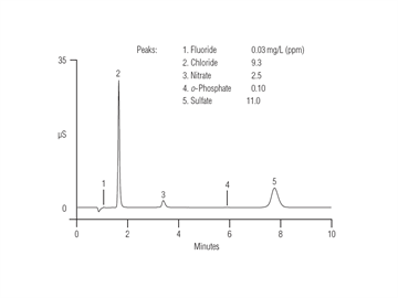 an133 determination inorganic anions drinking water by ion chromatography a