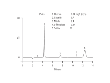 an133 determination inorganic anions drinking water by ion chromatography – b