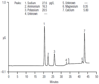 determination cations hydrogen peroxide