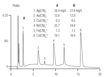 determination metal cyanides