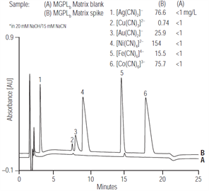 determination metal cyanide complexes